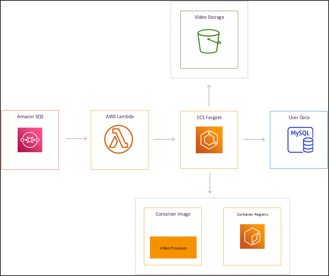 AWS ECS Fargate Integration Architecture with SQS and Lamda